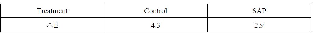 Total color difference (△E) of buckwheat sprout stems treated with a typical block refrigerant and flexible SAP in EPS boxes after 24 h transportation and delivery at ambient temperature