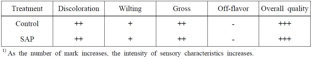 Sensory characteristics1) of buckwheat sprout treated with a typical block refrigerant and flexible SAP in EPS boxes after 24 h transportation and delivery at ambient temperature