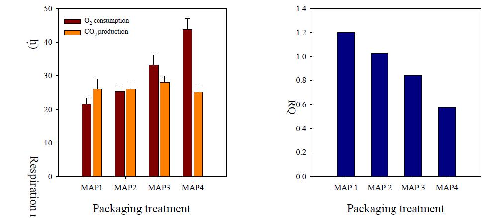 Respiration rate (left) and respiratory quotient (right) of buckwheat sprout as affected by various modified atmosphere conditions at 5℃.