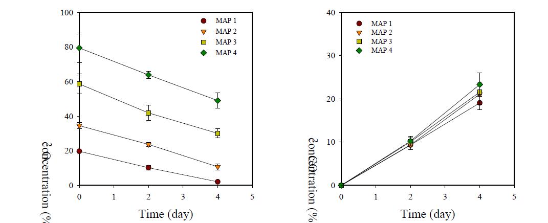 Changes in oxygen (left) and carbon dioxide (right) concentrations of buckwheat sprout packages treated with various modified atmosphere conditions during storage at 5℃ for 4 days. MAP1