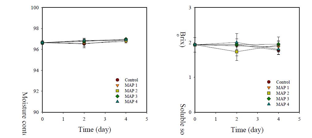 Changes in moisture content (left) and soluble solids content (right) of buckwheat sprout treated with various MA packaging conditions during storage at 5℃ for 4 days.