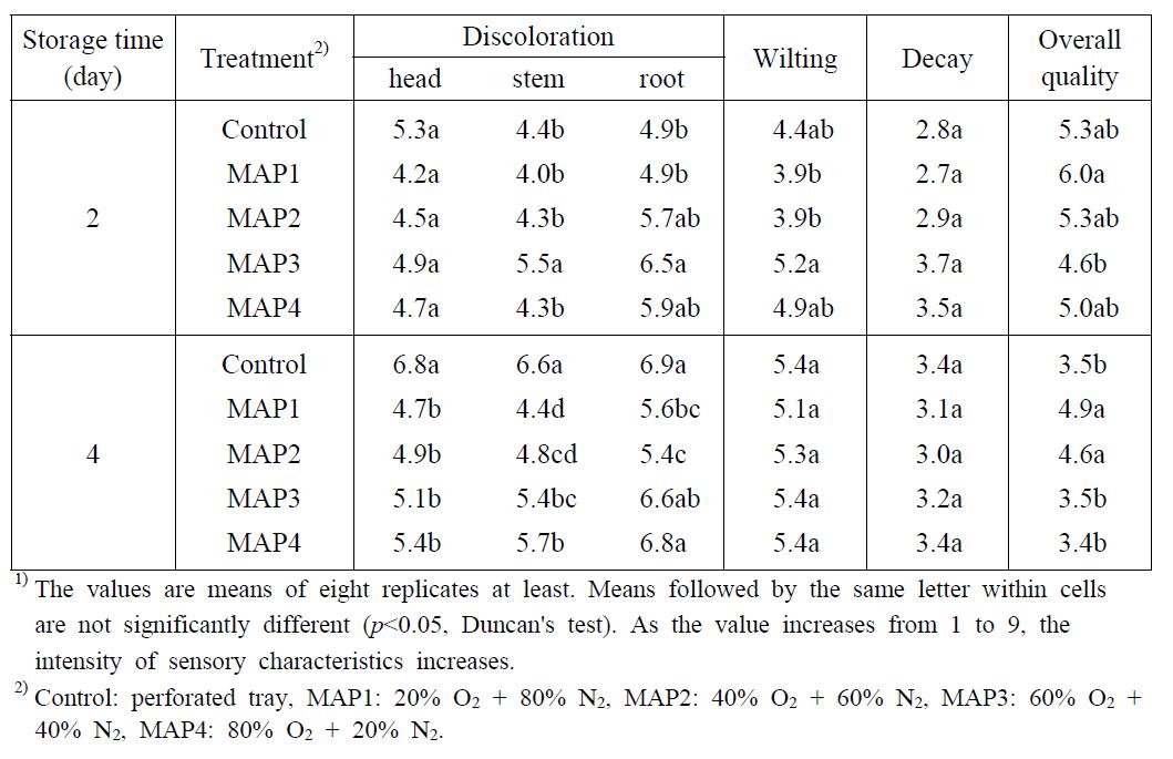 Changes in sensory characteristics1) of buckwheat sprout treated with various MA packaging conditions during storage at 5℃ for 4 days