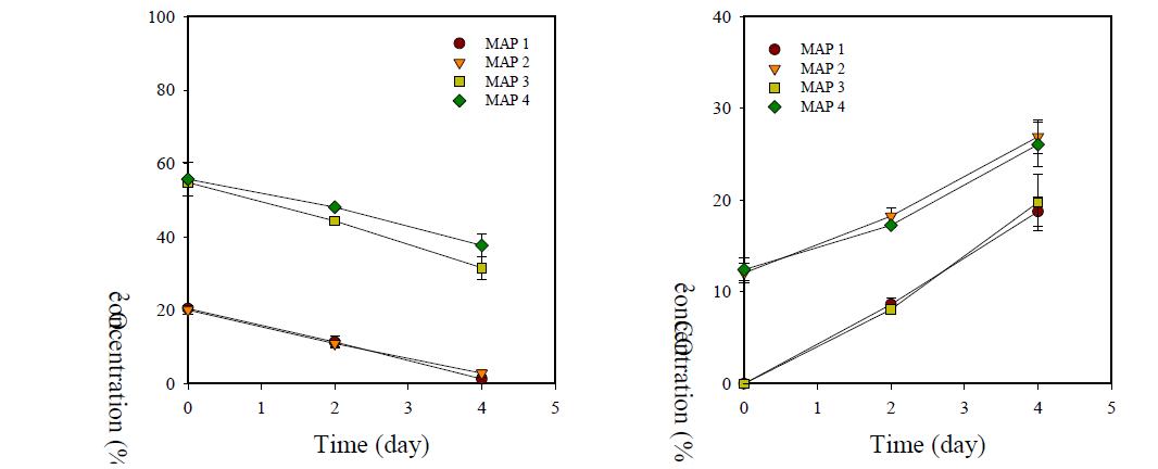 Changes in oxygen (left) and carbon dioxide (right) concentrations of buckwheat sprout packages treated with various MA conditions during storage at 5℃ for 4 days.