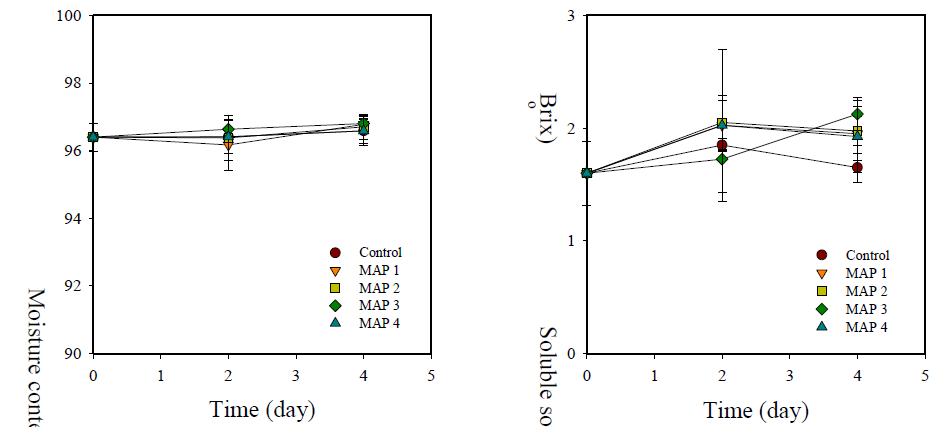 Changes in moisture content (left) and soluble solids content (right) of buckwheat sprout treated with various MA packaging conditions during storage at 5℃ for 4 days.