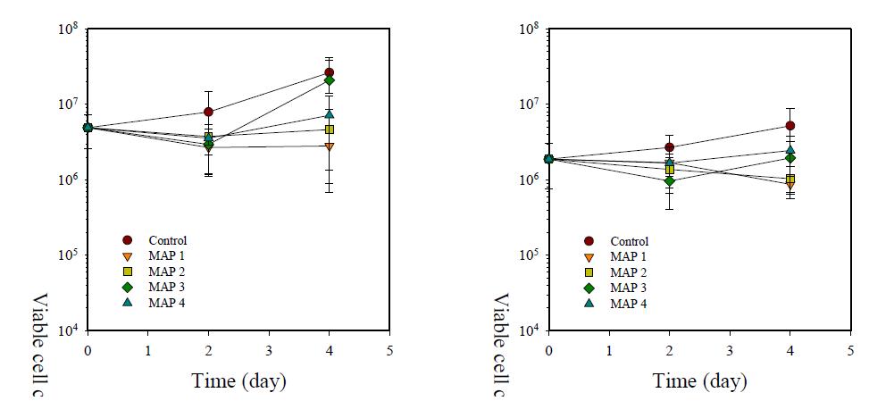 Changes in mesophilic aerobes (left) and coliform bacteria (right) of buckwheat sprout treated with various MA packaging conditions during storage at 5℃ for 4 days.