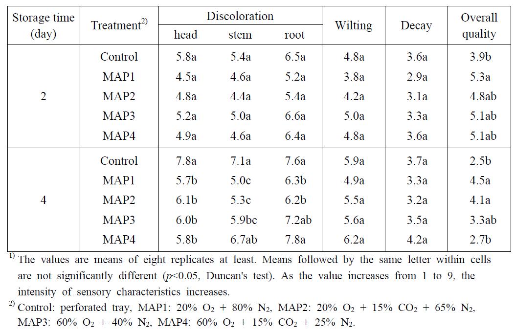 Changes in sensory characteristics1) of buckwheat sprout treated with various MA packaging conditions during storage at 5℃ for 4 days