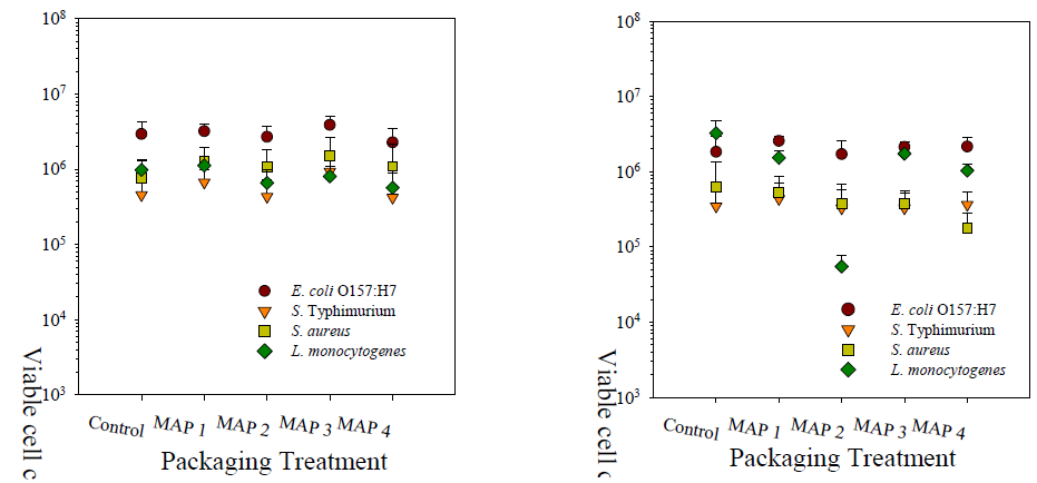 Effect of MA packaging treatments on pathogen bacteria inoculated on buckwheat sprout after storage of 2 days (left) and 4 days (right) at 5℃.