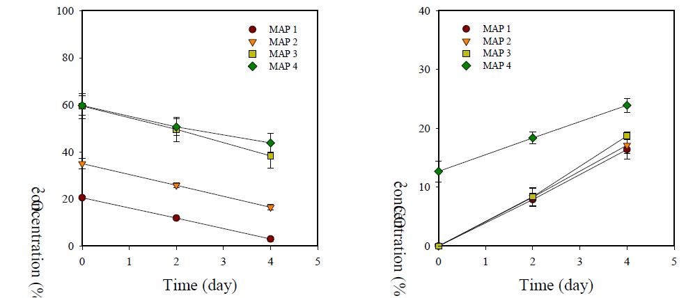 Changes in gas composition (oxygen: left and carbon dioxide: right) within the MA packages of buckwheat sprout inoculated with pathogen bacteria during storage at 5℃for 4 days.