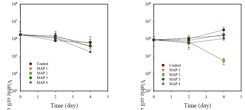 Changes in viable cell counts of S. aureus cell count (left) and L. monocytogenes (right) of buckwheat sprout treated with various MA packaging conditions during storage at 5℃ for 4 days