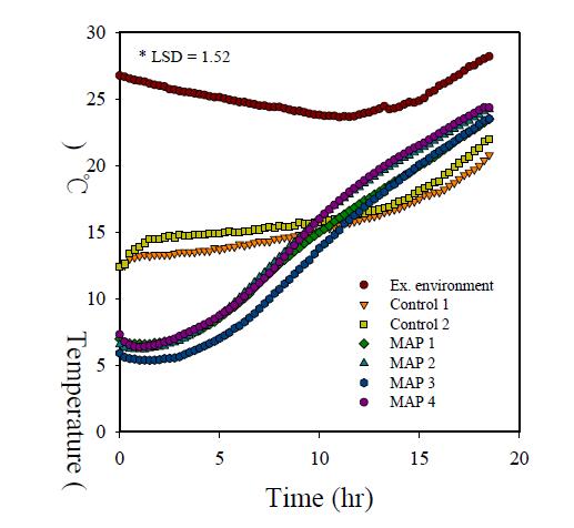 Temperature profiles of the outside of buckwheat sprout tray treated with various MA packaging conditions and refrigerants in EPS boxes during storage at ambient temperature for 19 h. Control1