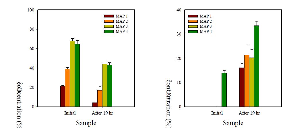 Changes in oxygen (left) and carbon dioxide (right) concentrations of buckwheat sprout packages treated with various MA conditions and refrigerants before and after storage at ambient temperature for 19 h. MAP1