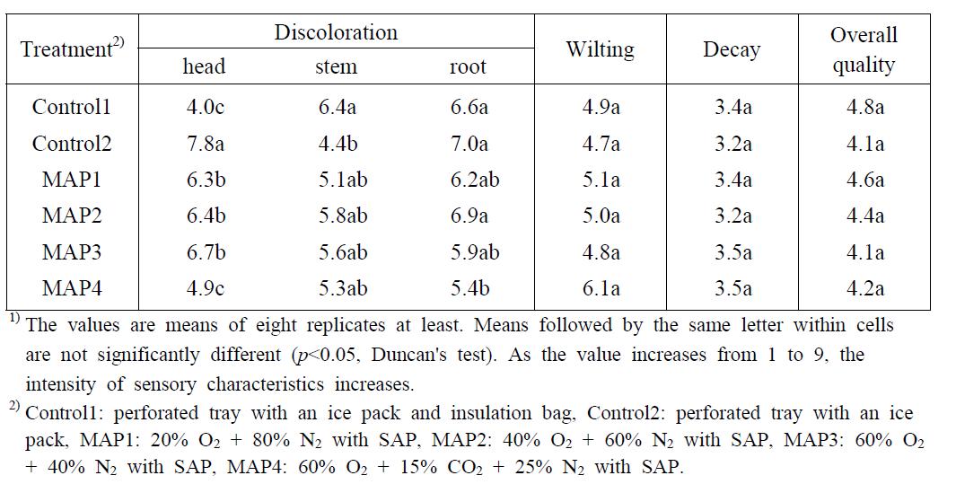 Changes in sensory characteristics1) of buckwheat sprout treated with various MA packaging conditions and refrigerants after storage at ambient temperature for 19 h