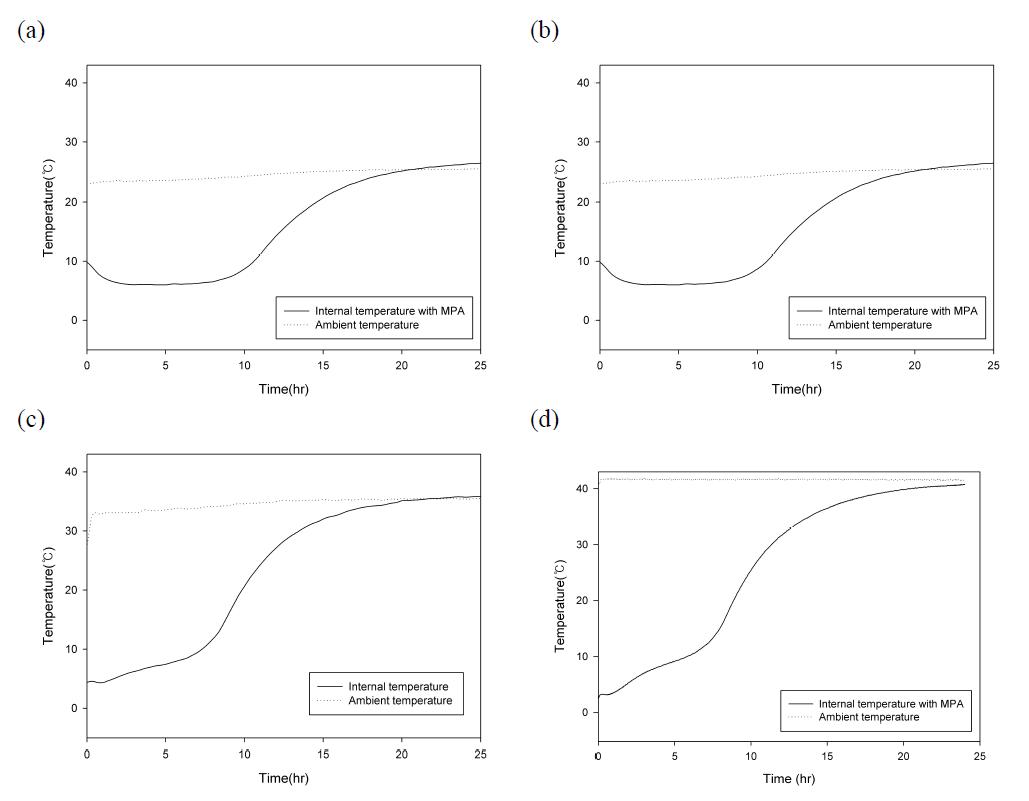 Temperature profiles of sprouts under 25°C (a), 30°C (b), 35°C (c), and 40°C (d) with MPA.