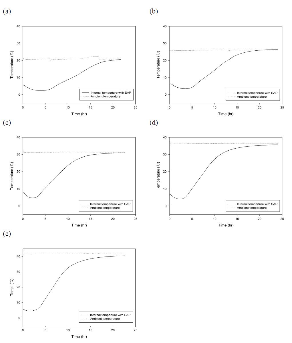 Temperature profiles of sprouts under 20°C (a), 25°C (b), 30°C (c), 35°C (d), and 40°C (e) with SAP