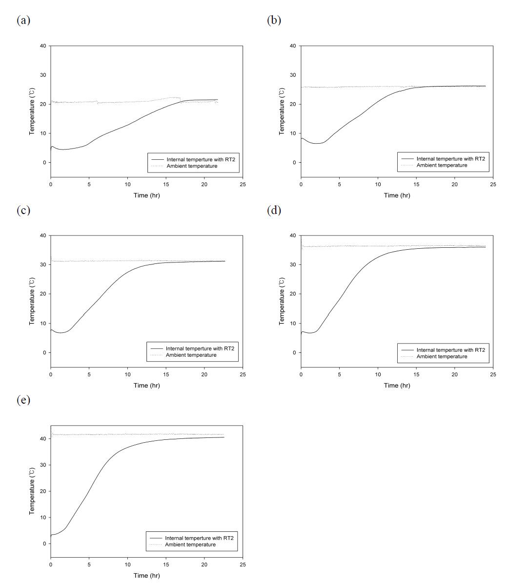 Temperature profiles of sprouts under 20°C (a), 25°C (b), 30°C (c), 35°C (d), and 40°C (e) with RT-2.