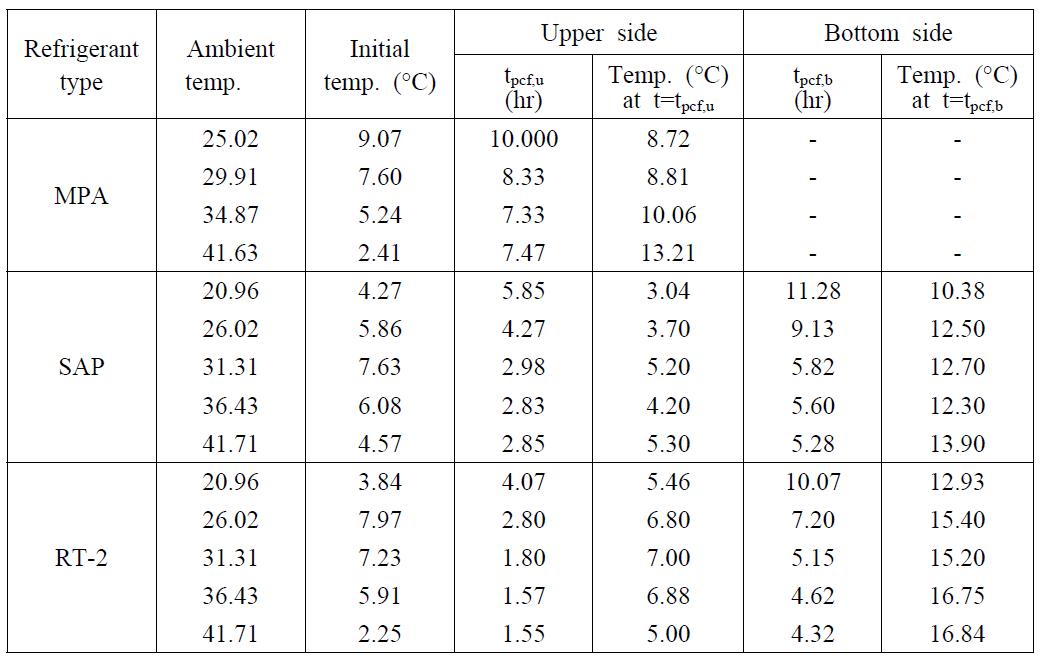 Phase change finished times(tpcf) of refrigerant under constant temperatures