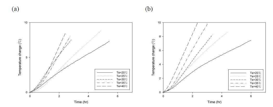 Temperature changes of sprouts between tpcf,u and tpcf,b with SAP (a), and RT-2 (b).