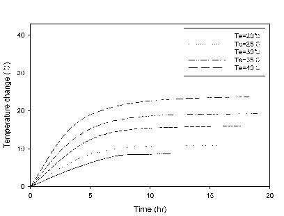 Temperature changes of sprouts after tpcf with MPA (a), SAP (b), and RT-2 (c).