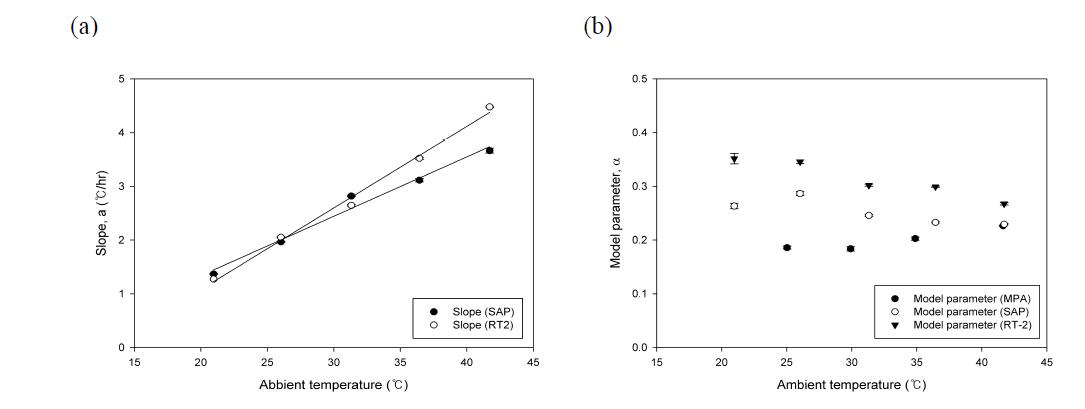 Slope of linear section (a) and model parameter of exponential section (b).