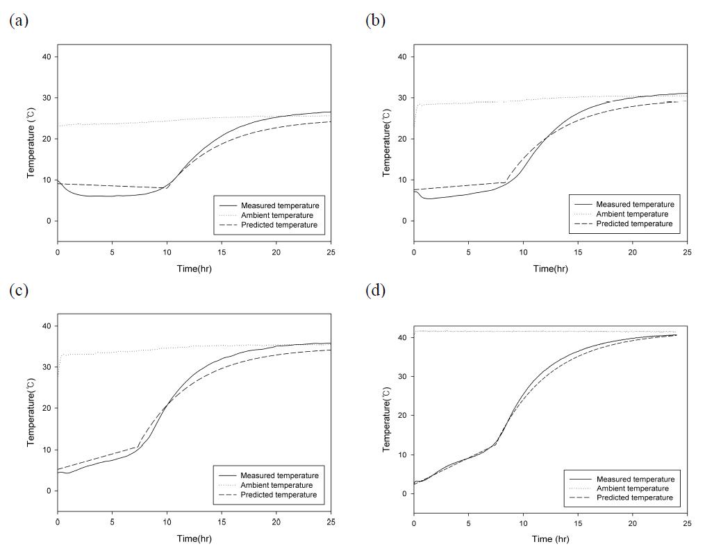 Measured and predicted temperature profiles of sprouts under 25°C (a), 30°C (b), 35°C (c), and 40°C (d) with MPA