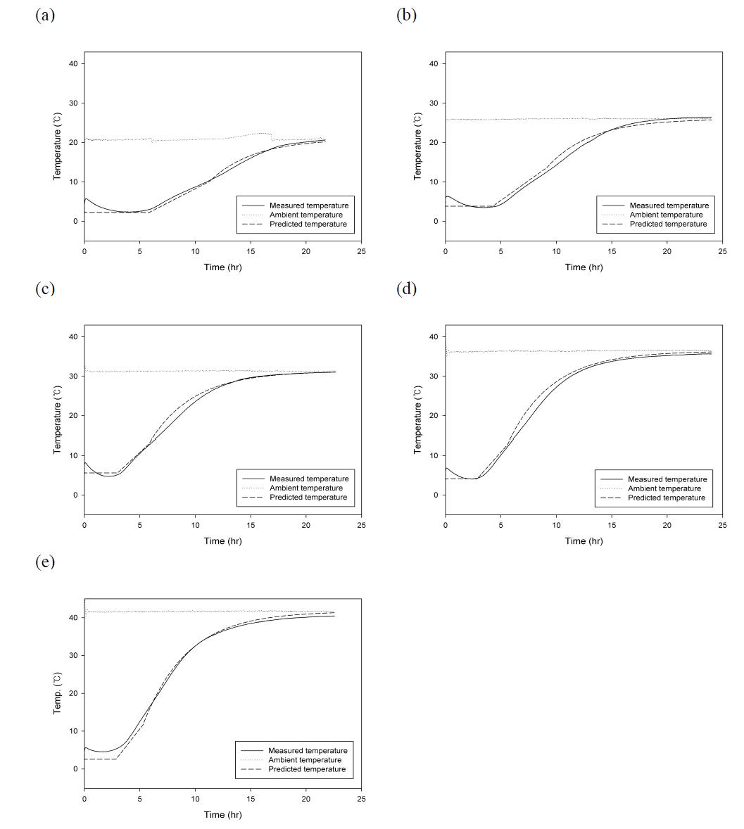 Measured and predicted temperature profiles of sprouts under 20°C (a), 25°C (b), 30°C (c), 35°C (d), and 40°C (e) with SAP.