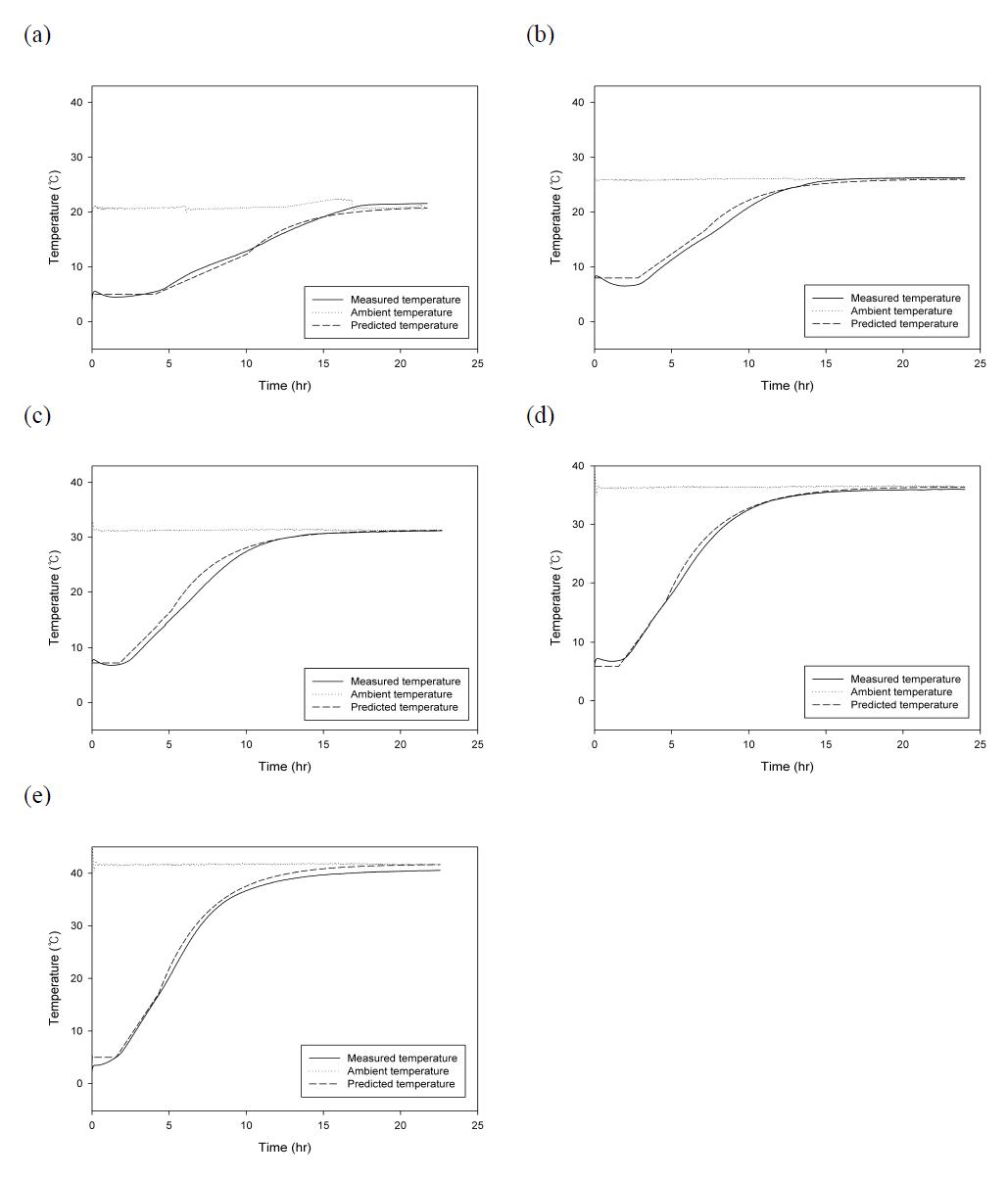 Measured and predicted temperature profiles of sprouts under 20°C (a), 25°C (b), 30°C (c), 35°C (d), and 40°C (e) with RT-2.