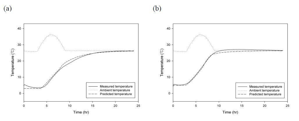 Measured and predicted temperature profiles of sprouts under sine type temperature fluctuation with SAP (a), and RT-2 (b).