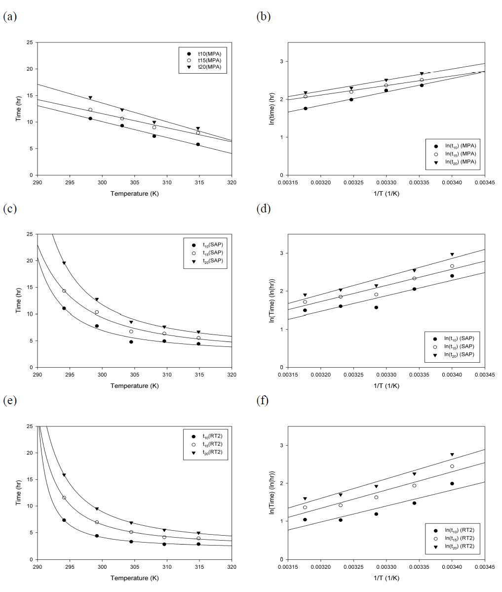 Time at T=10°C, 15°C and 20°C (t10, t15 and t20) under 20°C, 25°C, 30°C, 35°C and 40°C with MPA (a)-(b), SAP (c)-(d), and RT-2 (e)-(f).