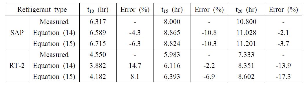 Measured and predicted values for t10, t15 and t20 under sine type temperature fluctuation