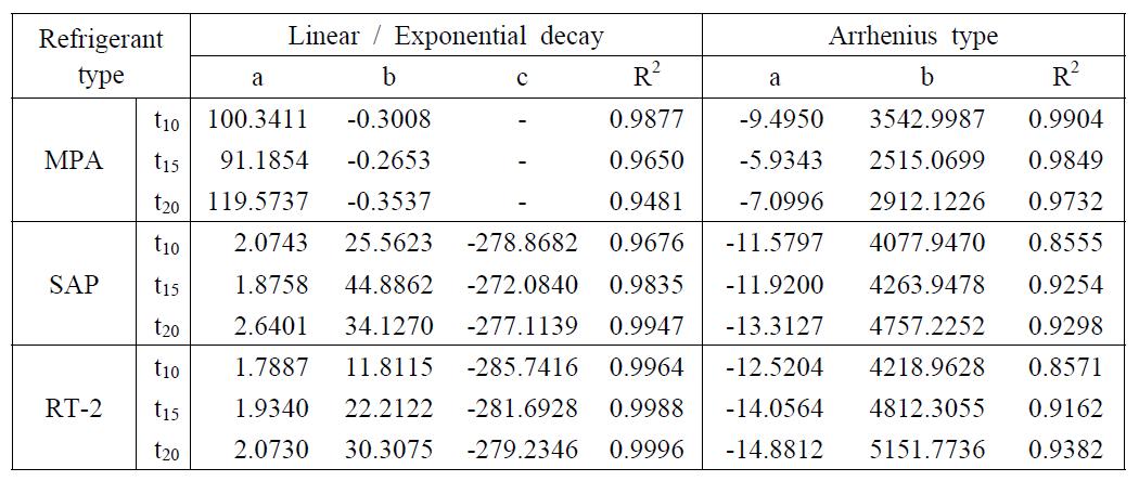 Parameters of models for t10, t15 and t20