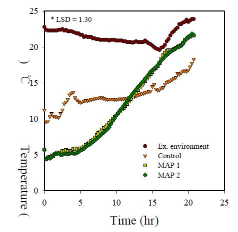 Temperature profiles of the outside of buckwheat sprout tray treated with the