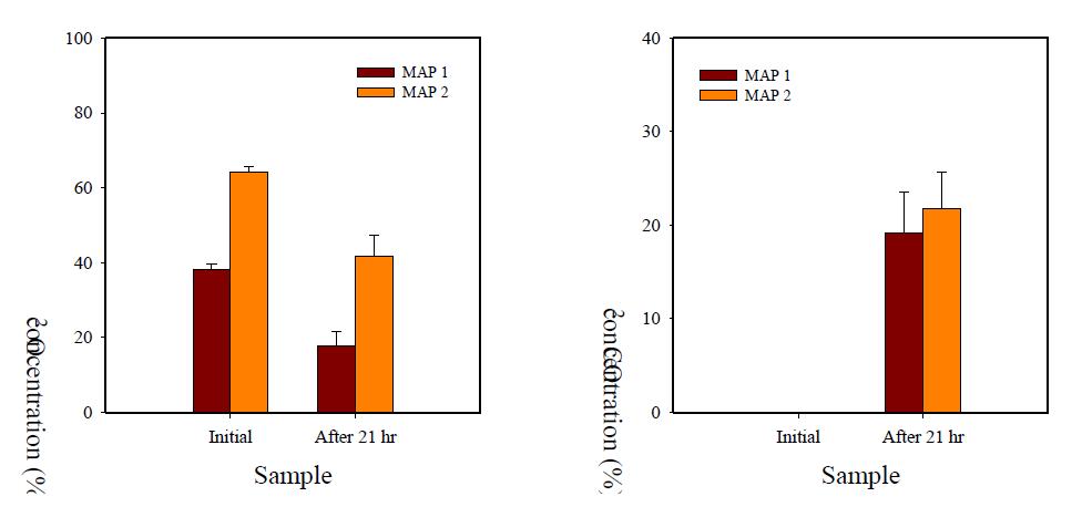 Changes in oxygen (left) and carbon dioxide (right) concentrations of buckwheat