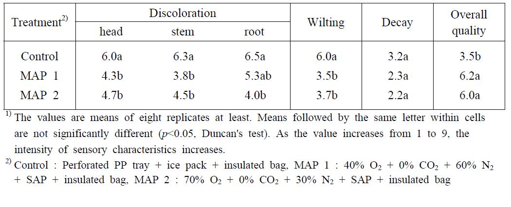 Changes in sensory characteristics1) of buckwheat sprout treated with the selected