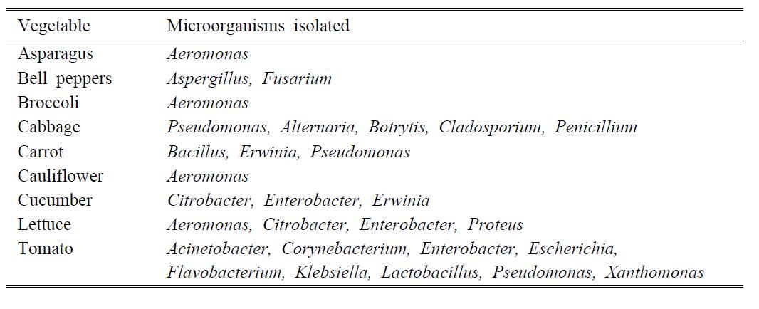 Microorganisms isolated from fresh produce