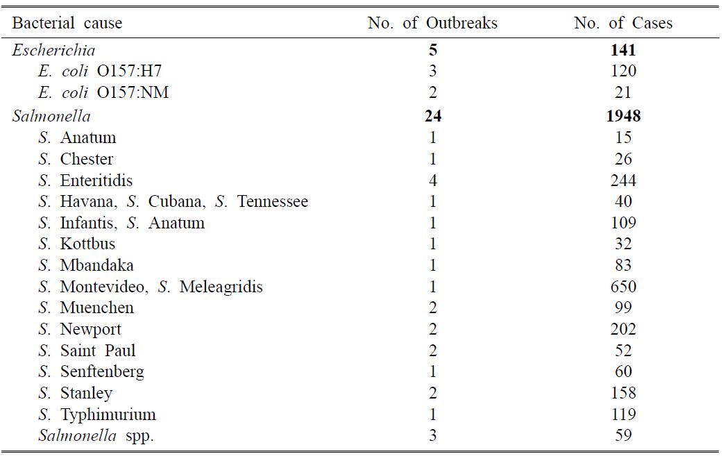 Causes of 29 outbreaks (1990-2003 in USA) associated with sprout