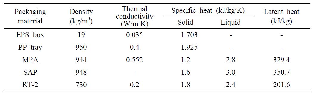 Thermal properties of the used packaging materials at 25°C