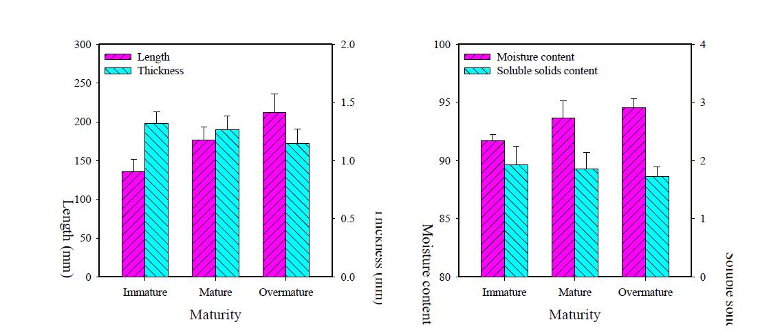 Length and thickness (left) as well as moisture content and soluble solids content (right) of buckwheat sprout as affected by maturity. Immature, mature, and overmature