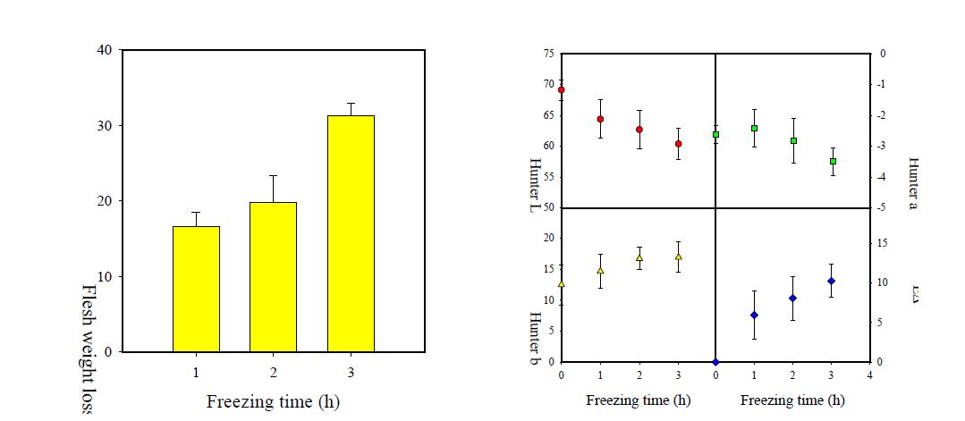 Flesh weight loss (left) and color parameters (right) of buckwheat sprout as affected by freezing time