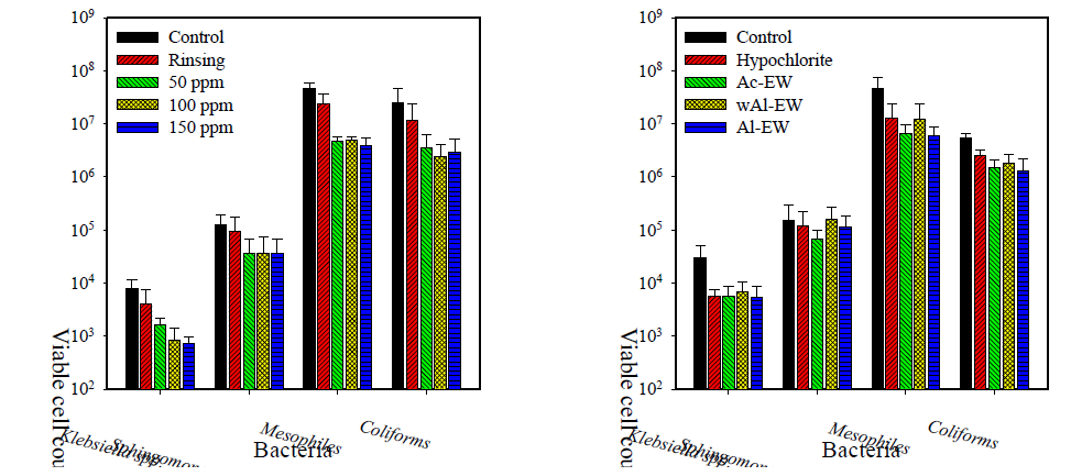 Microbial population of buckwheat sprout as affected by sodium hypochlorite (left) and electrolyzed water (right) treatments.