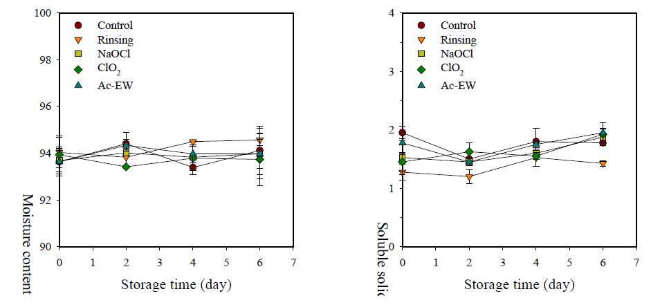 Changes in moisture content (left) and soluble solids content (right) of buckwheat sprout treated with various dipping pretreatment during storage at 5℃ for 6 days.