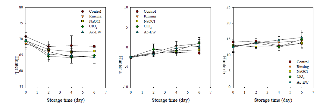 Changes in Hunter L, a, b values of buckwheat sprout treated with various dipping pretreatment during storage at 5℃ for 6 days