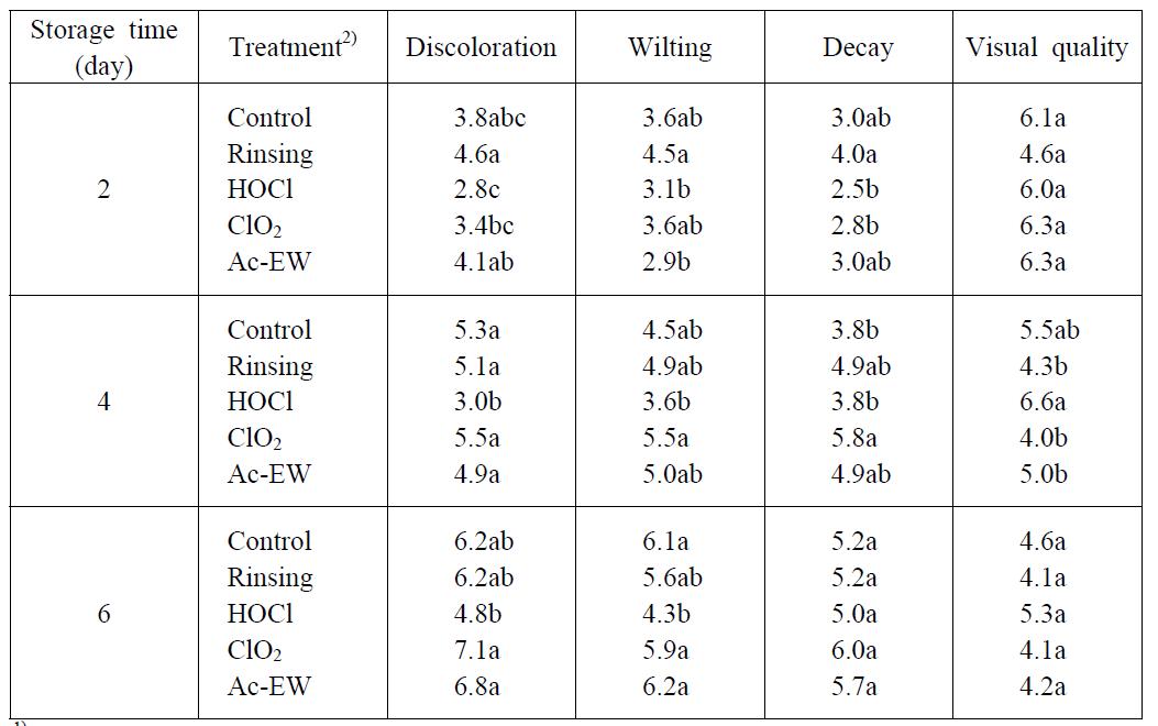 Changes in sensory characteristics1) of buckwheat sprout treated with various dipping pretreatments during storage at 5℃ for 6 days