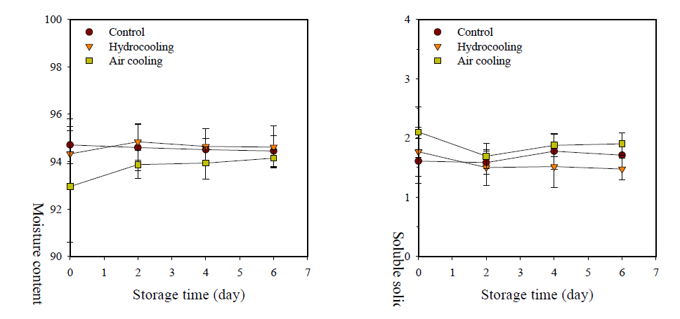 Changes in moisture content (left) and soluble solids content (right) of buckwheat sprout treated with different precooling methods during storage at 5℃ for 6 days.