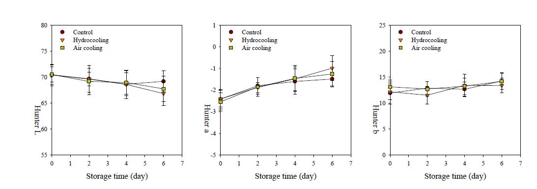 Changes in Hunter L, a, b values of buckwheat sprout treated with different precooling methods during storage at 5℃ for 6 days.