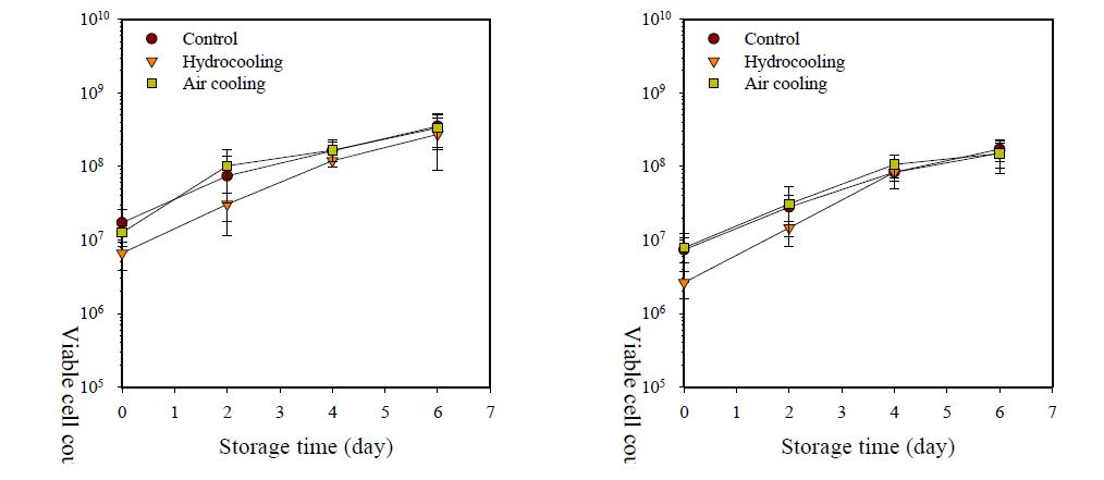 Changes in mesophilic aerobes (left) and coliform bacteria (right) of buckwheat sprout treated with different precooling methods during storage at 5℃ for 6 days.