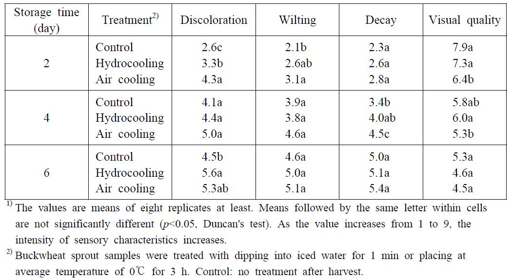 Changes in sensory characteristics1) of buckwheat sprout treated with different precooling methods during storage at 5℃ for 6 days