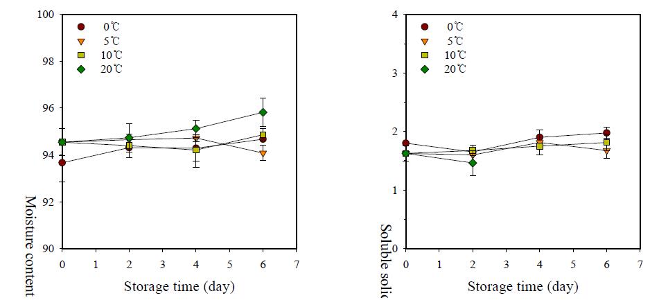 Changes in moisture content (left) and soluble solids content (right) of buckwheat sprout during storage at different temperatures for 6 days.