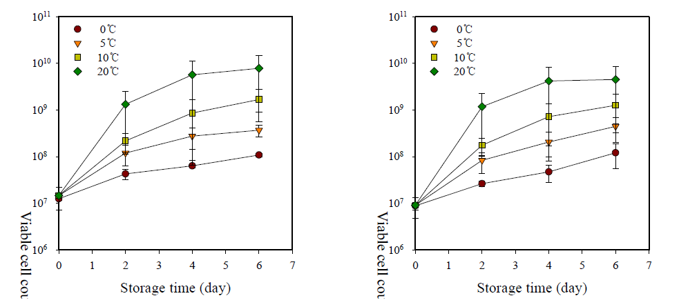 Changes in mesophilic aerobes (left) and coliform bacteria (right) of buckwheat sprout during storage at different temperatures for 6 days.