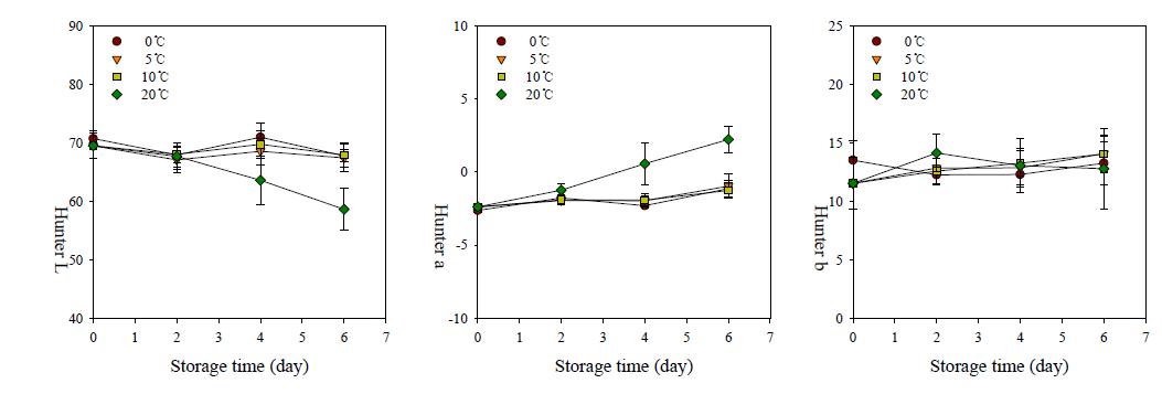 Changes in Hunter L, a, b values of buckwheat sprout during storage at different temperatures for 6 days.