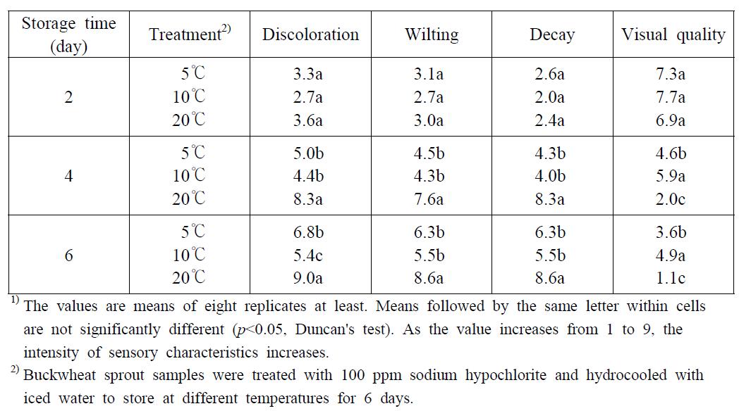 Changes in sensory characteristics1) of buckwheat sprout during storage at different temperatures for 6 days